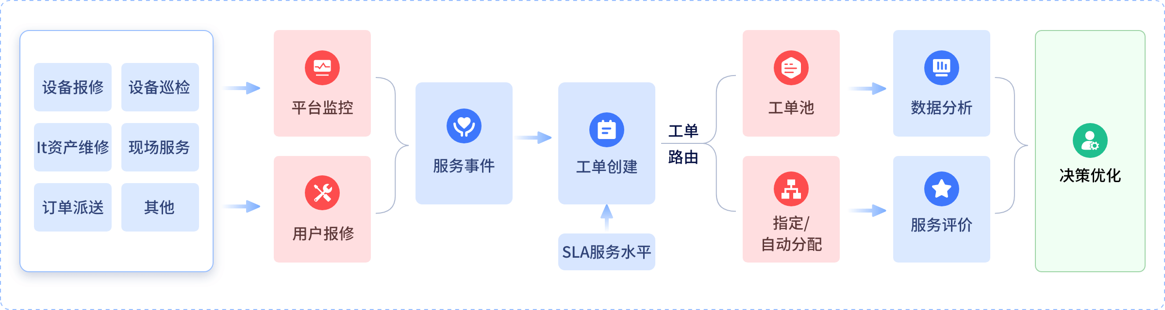 工单处理流程配置图