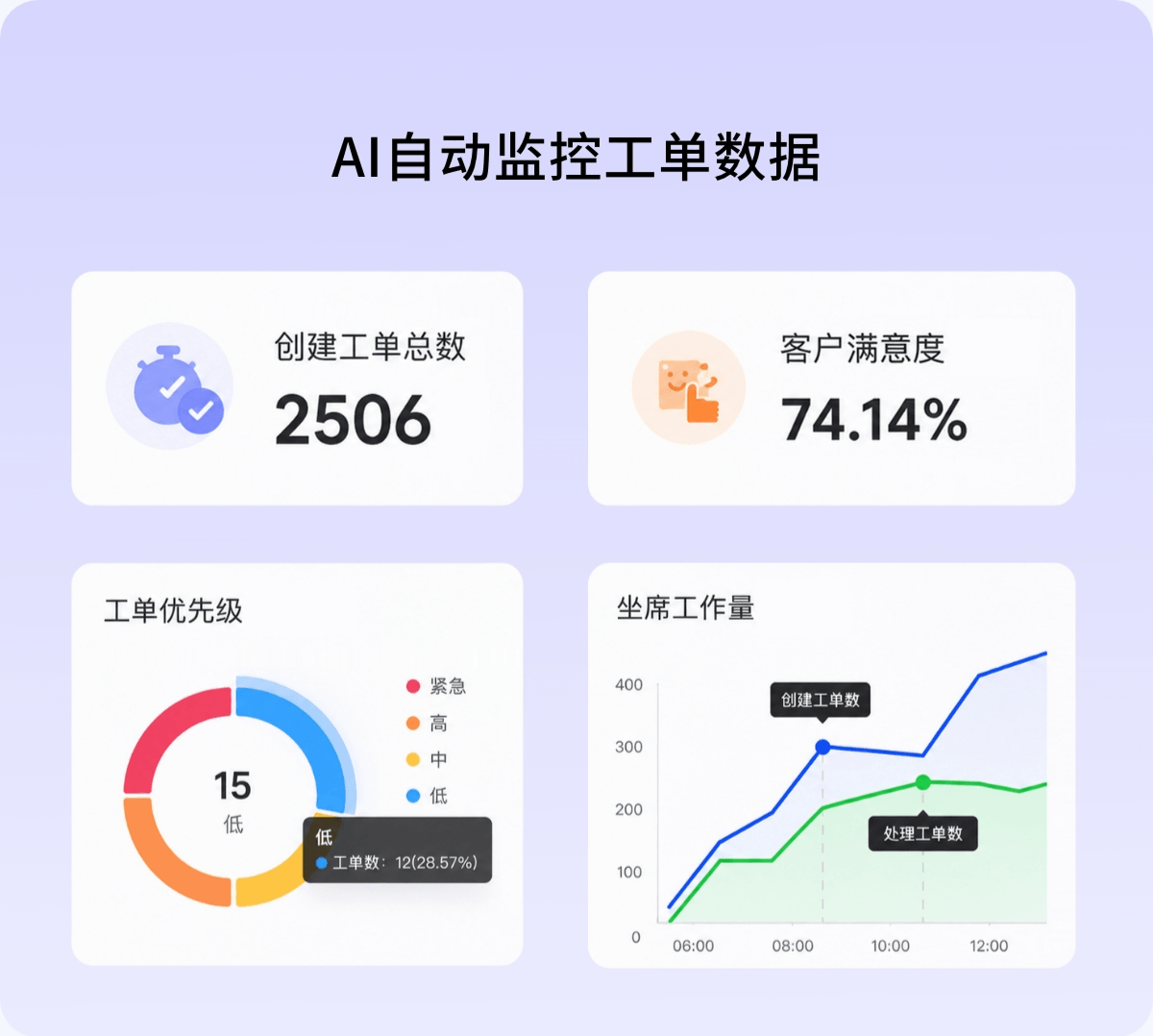 工单数据展示