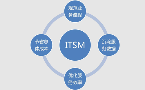 ITSM