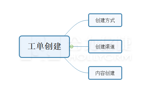 工单创建