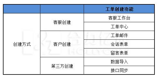 工单创建