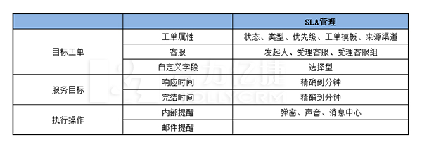 SLA管理