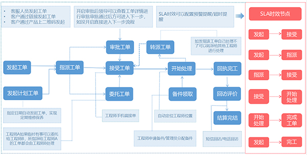 工单管理系统流程图