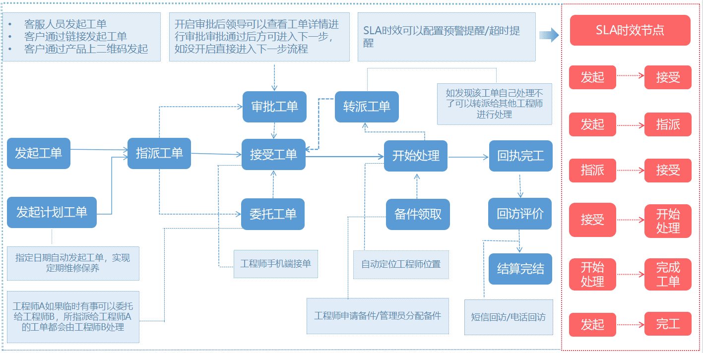 工单处理流程图