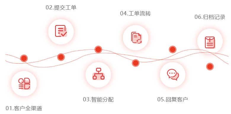 售后工单系统的派单方式（介绍三种派单模式）