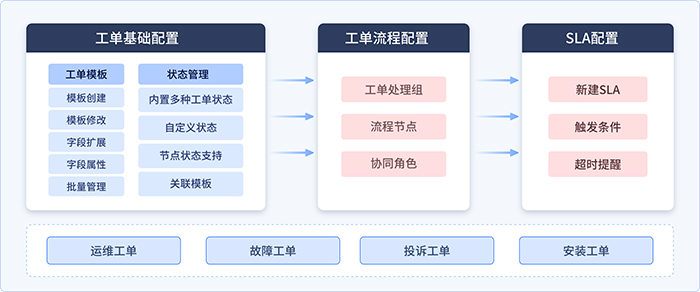 客服工单系统的功能