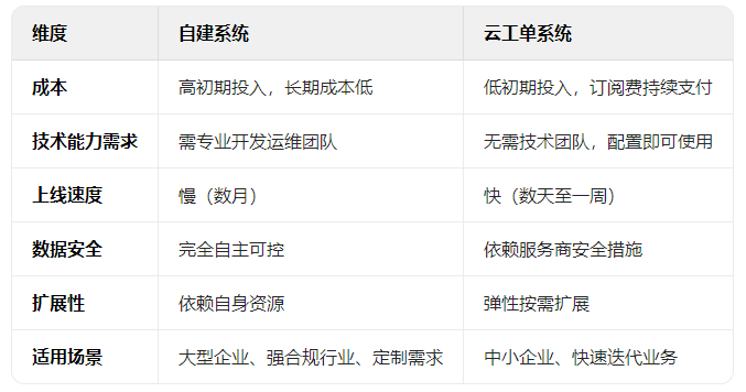 自建及云工单对比