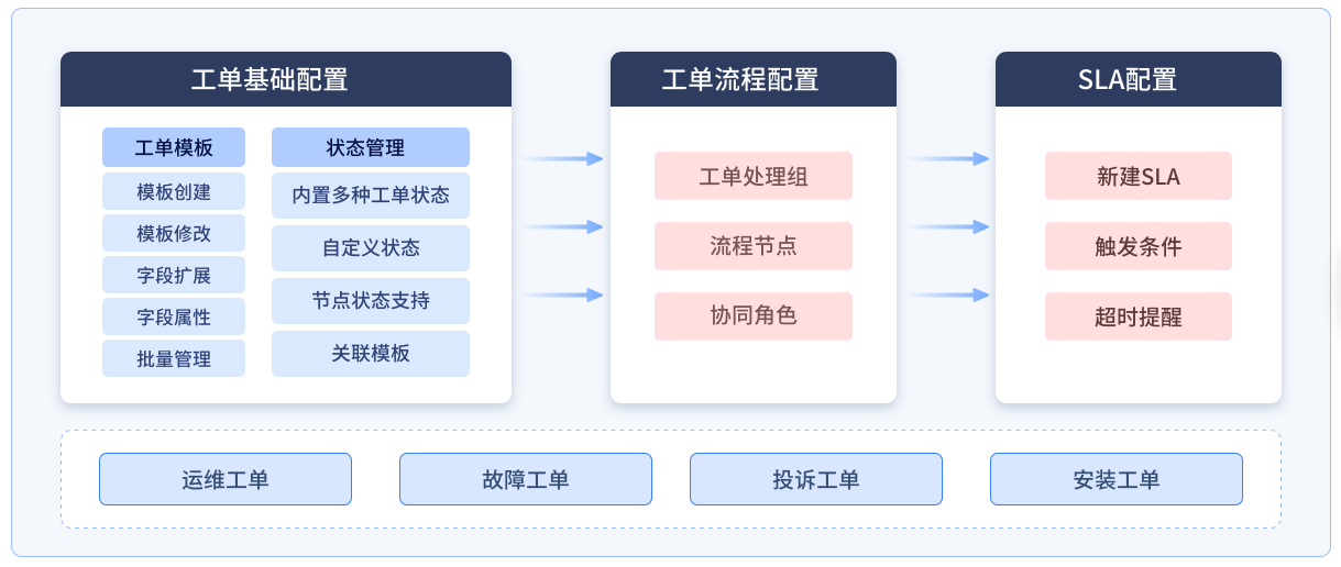 智能工单系统能处理多渠道请求吗?一站式响应